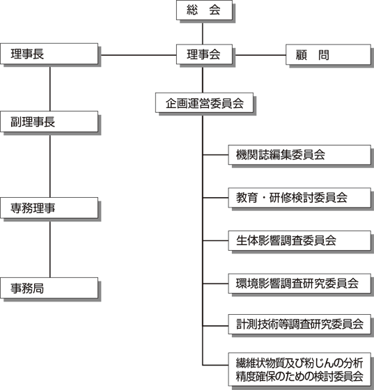 組織図